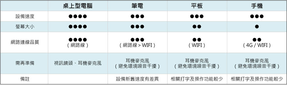 設備表格