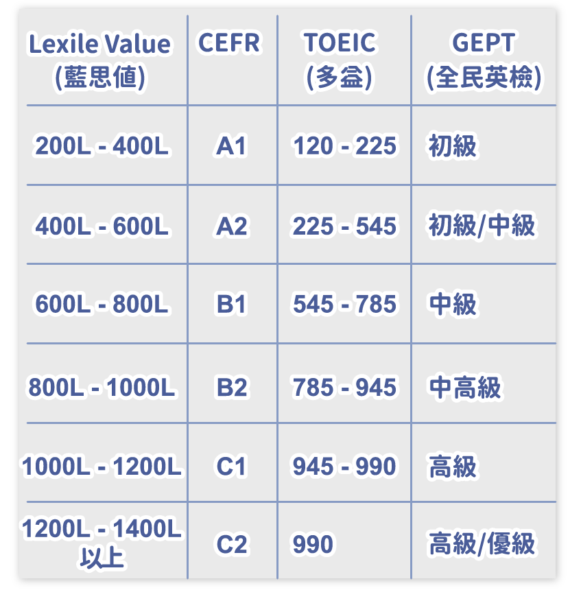 Lexile Value (藍思值)程度分級與其他常見英語程度測驗對照表