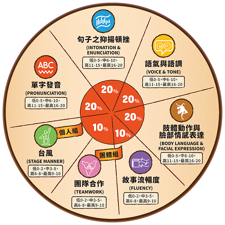 評分標準圓餅圖